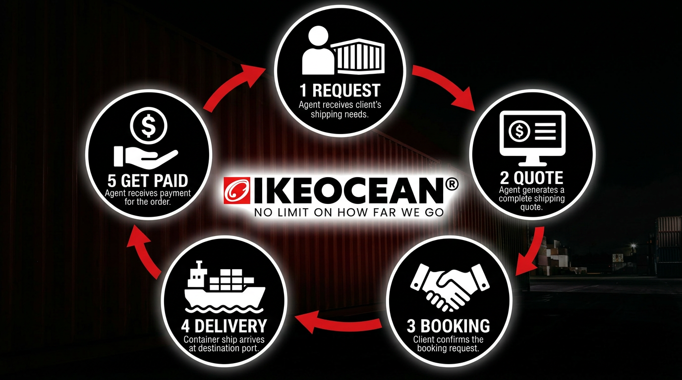 Agent workflow from shipper quote to payout